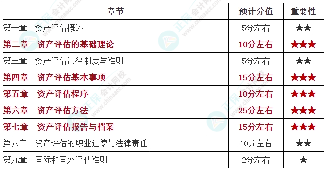 學(xué)重點(diǎn)！2024年資產(chǎn)評估師《資產(chǎn)評估基礎(chǔ)》各章重要性及預(yù)計(jì)分值