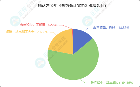 初級(jí)會(huì)計(jì)考試難度如何？半數(shù)多考生認(rèn)為2024年初級(jí)考試難度...