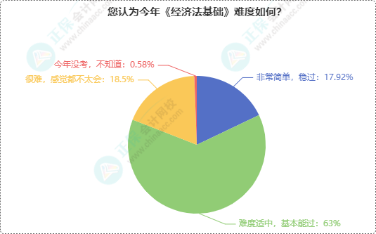 初級(jí)會(huì)計(jì)考試難度如何？半數(shù)多考生認(rèn)為2024年初級(jí)考試難度...