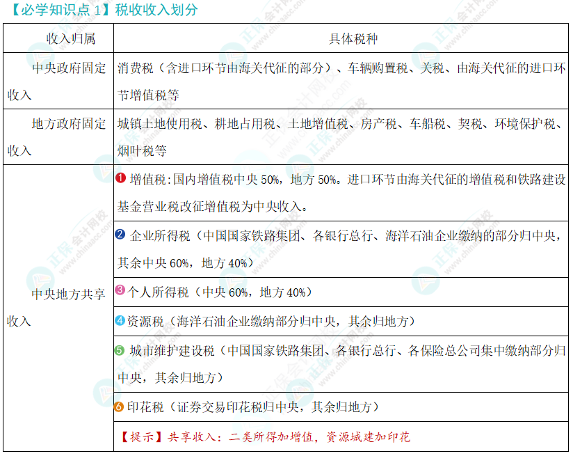稅法必學(xué)知識(shí)點(diǎn)