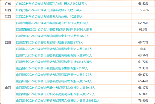 初級(jí)會(huì)計(jì)考試成績(jī)6月21日前公布 預(yù)計(jì)自己能考多少分？