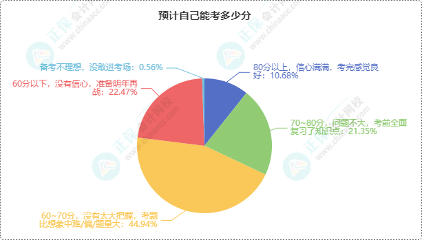 初級(jí)會(huì)計(jì)考試成績(jī)6月21日前公布 預(yù)計(jì)自己能考多少分？