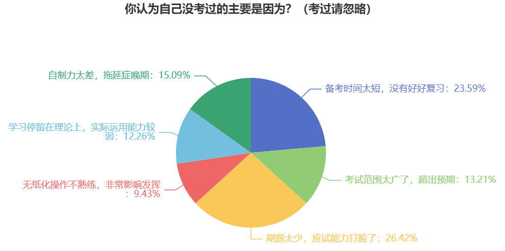 2024年中級(jí)會(huì)計(jì)考試各科難度大排行 沒(méi)考過(guò)的原因竟然是？