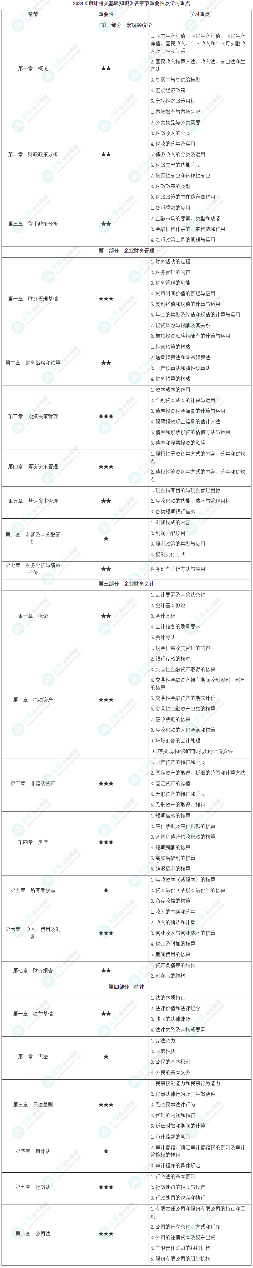 2024《審計相關(guān)基礎(chǔ)知識》各章節(jié)重要性及學(xué)習(xí)重點