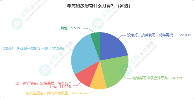 初級會計考完接下來有何打算？轉(zhuǎn)戰(zhàn)中級？沒考好接著再戰(zhàn)？...