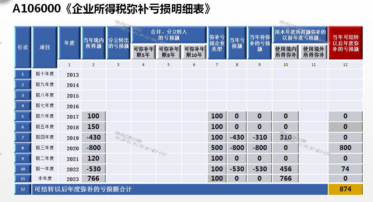 企業(yè)所得稅彌補虧損明細表