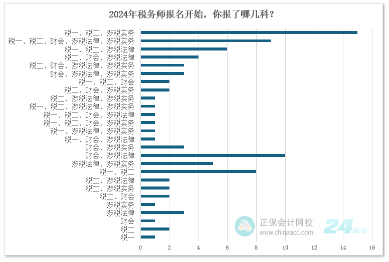 2024年稅務(wù)師報(bào)名開始，你報(bào)了哪幾科？