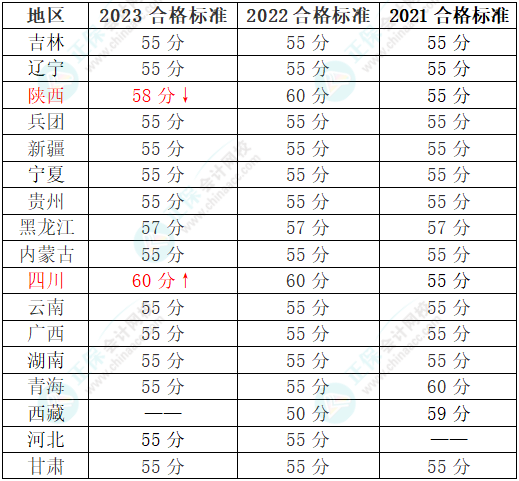 2024年高會(huì)考試省線會(huì)變嗎？哪些地區(qū)有省線？