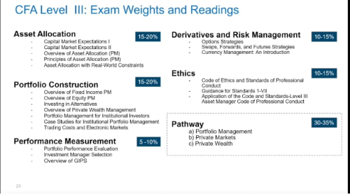 又有變化？CFA三級考試專業(yè)方向及變化！