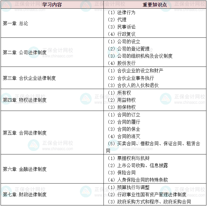 新出爐！ 2024中級(jí)會(huì)計(jì)《經(jīng)濟(jì)法》各章學(xué)習(xí)重點(diǎn)