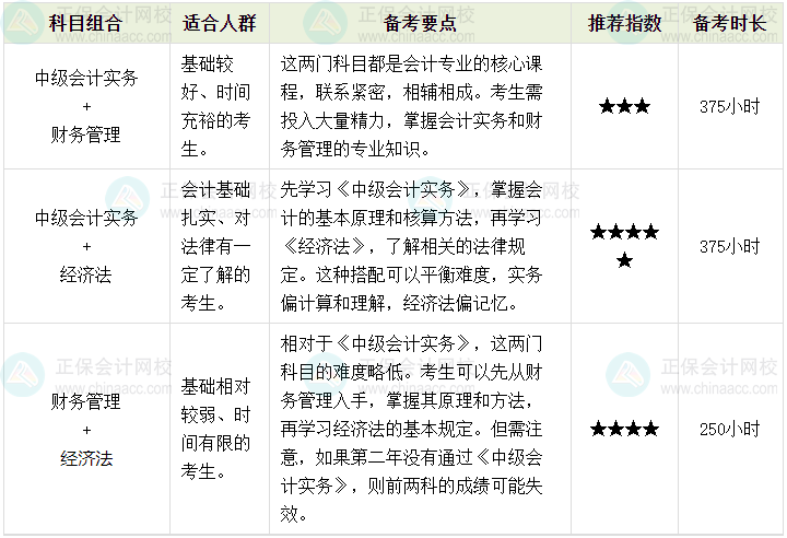 備考2024中級(jí)會(huì)計(jì) 掌握科目搭配 學(xué)習(xí)不累！