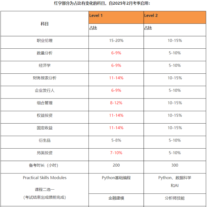 考過CFA一級到底是什么水平？