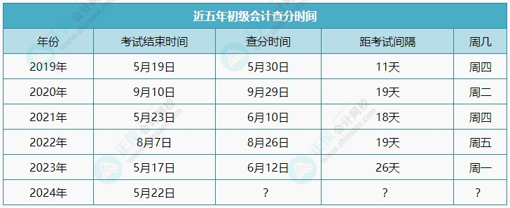 2024年初級會計考試成績又上熱搜~到底哪天公布呢？