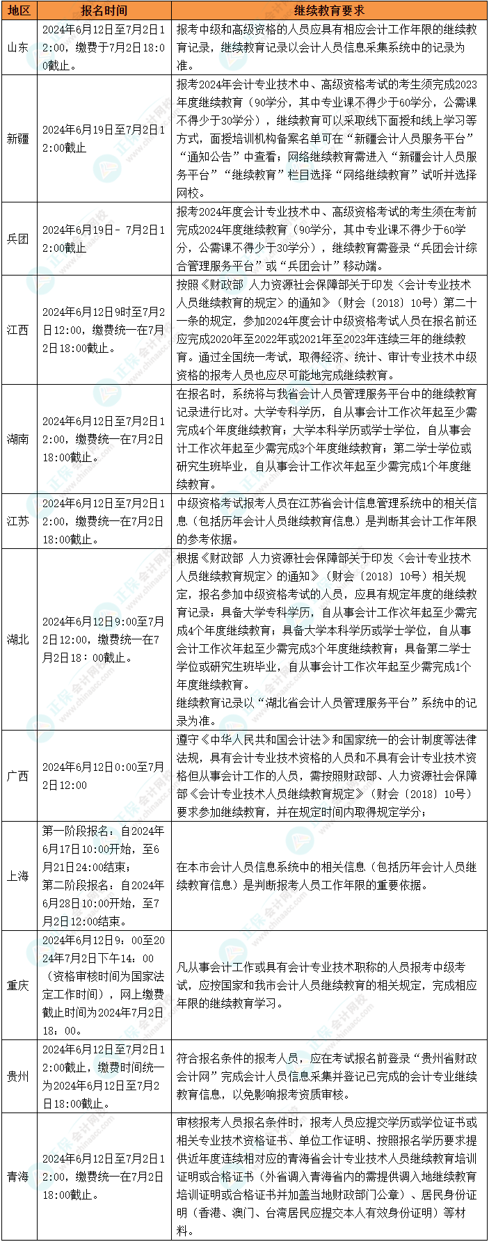 2024年中級會計考試報名各地繼續(xù)教育要求匯總