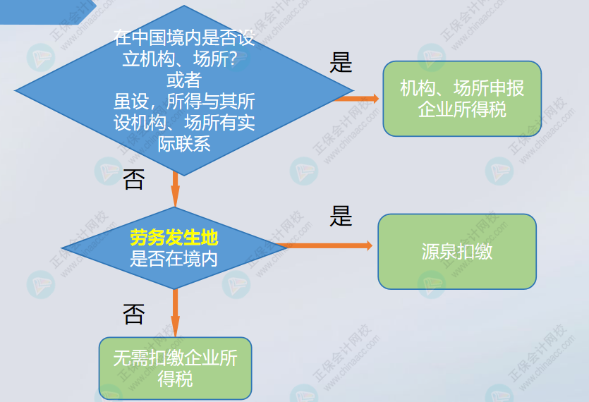 支付境外的咨詢費，是否扣繳企業(yè)所得稅