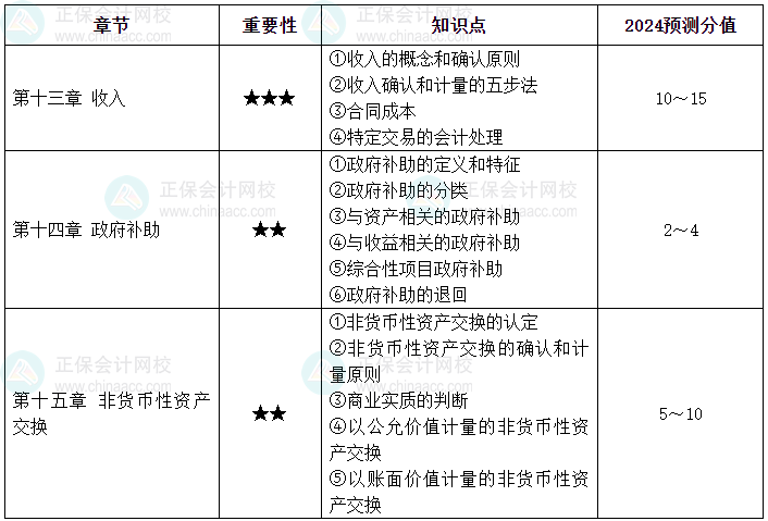 【逐周學(xué)習(xí)】2024年中級(jí)會(huì)計(jì)每周學(xué)習(xí)計(jì)劃 學(xué)霸養(yǎng)成術(shù)?。ǖ谄咧埽? suffix=