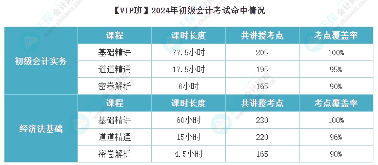 初級會計(jì)VIP班考點(diǎn)覆蓋率也太高了吧~2025考期課后作業(yè)布置好了快跟上！