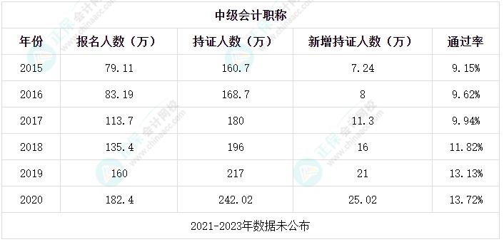 中級會計(jì)考試合格率低？考試真的有這么難嗎？