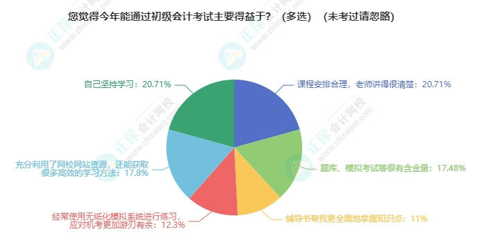 2024年初級會計考試順利通過主要是因為...合格考生快來報分啦~