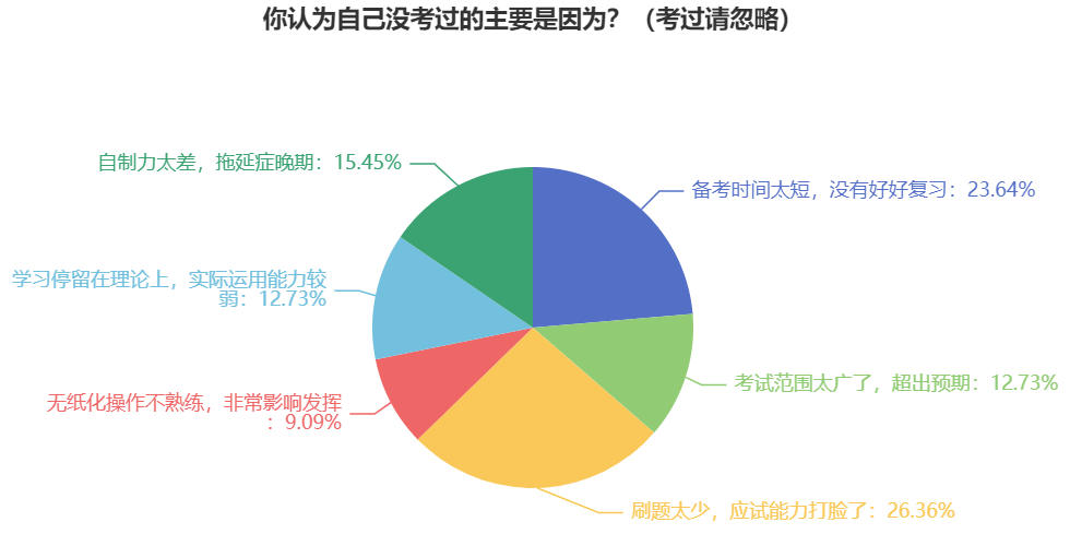 做題速度太慢了！如何避免2024年中級會計考試時做不完題？