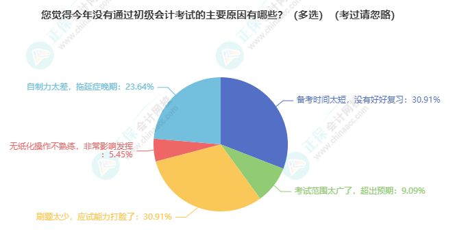 初級會計考試成績不合格沒考過？找準失誤原因最關(guān)鍵 重振旗鼓接著努力~