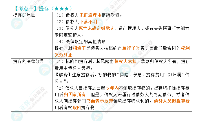 2024年注會《經(jīng)濟法》第4章高頻考點10：提存