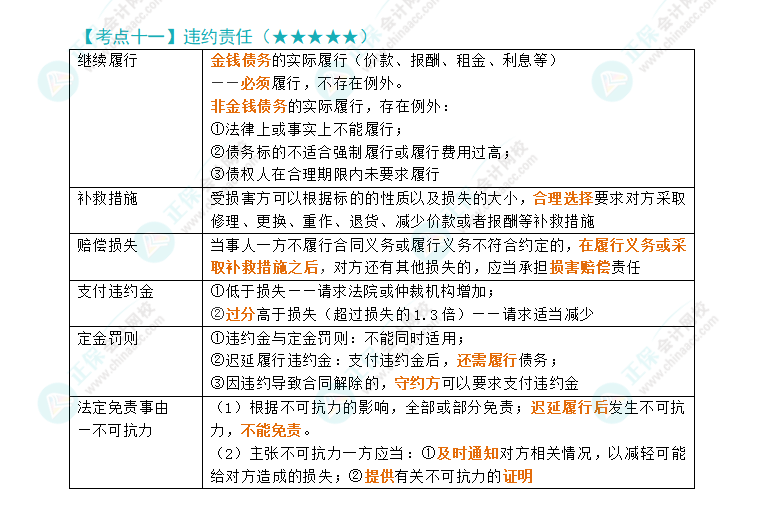 2024年注會(huì)《經(jīng)濟(jì)法》第4章高頻考點(diǎn)11：違約責(zé)任