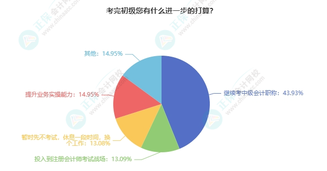 初級(jí)會(huì)計(jì)考后有什么打算？強(qiáng)的可怕！我們可以相約中級(jí)/注會(huì)/稅務(wù)師...