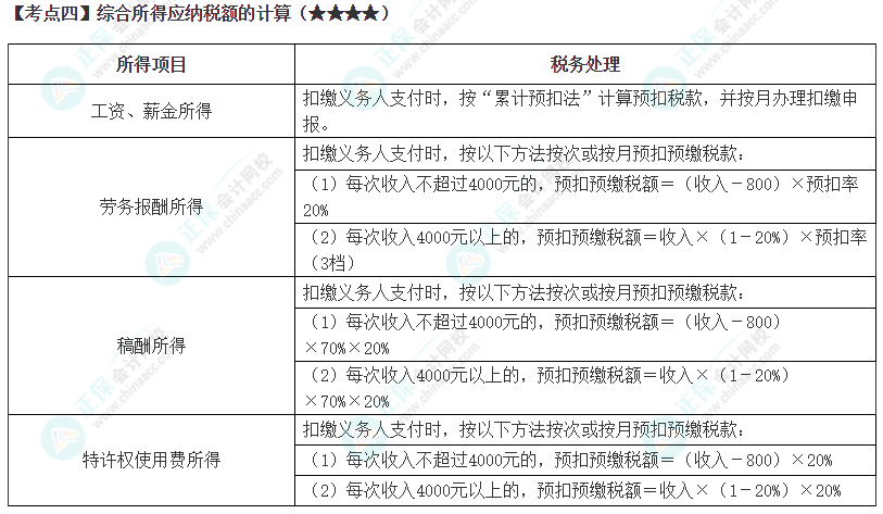 2024年注會《稅法》第5章高頻考點(diǎn)4