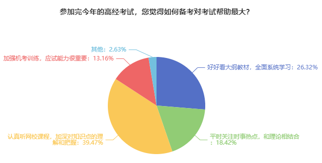 如何備考高級(jí)經(jīng)濟(jì)師最有效