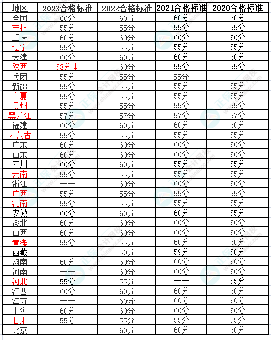 高級會計師合格標準