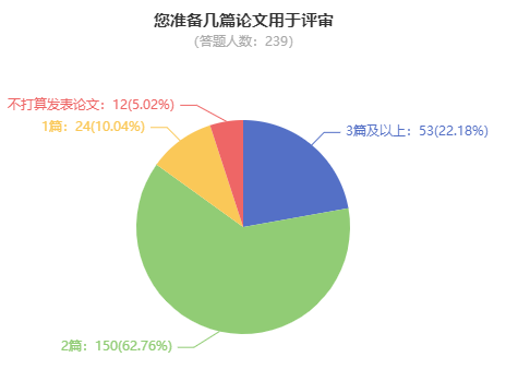 申報(bào)高級會計(jì)職稱評審 準(zhǔn)備2篇論文夠嗎？