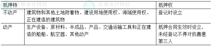 中級會計經(jīng)濟法易錯易混知識點：抵押登記設立與登記對抗