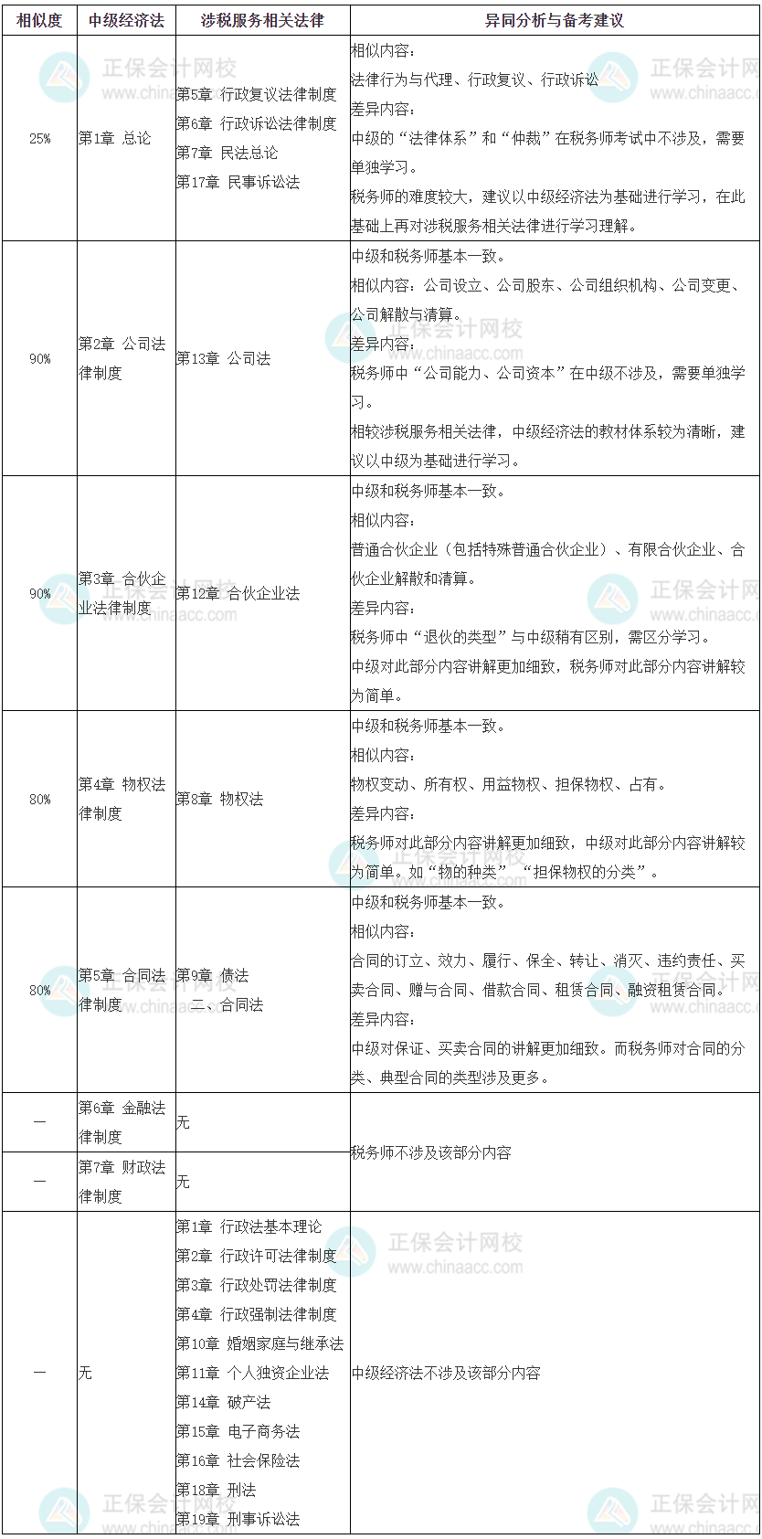 024中級會計《經(jīng)濟法》與稅務師《涉稅服務相關法律》相似度