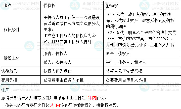 中級會計經(jīng)濟法易錯易混知識點：代位權(quán)與撤銷權(quán)的行使