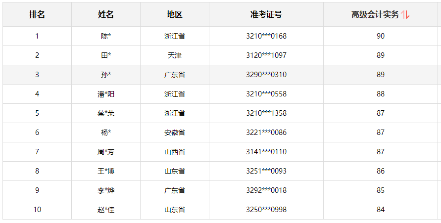 2024年高會考試成績公布 學(xué)員紛紛來向老師報(bào)喜了！