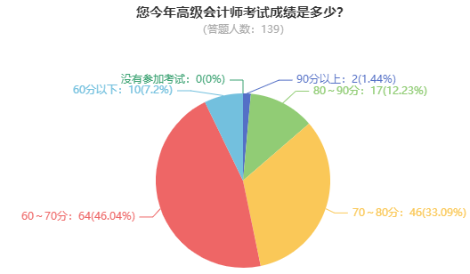 2024年高會考試成績公布 學(xué)員紛紛來向老師報(bào)喜了！