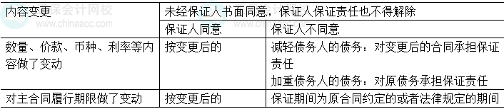 中級會計經(jīng)濟法易錯易混知識點：主合同變更與保證責任承擔