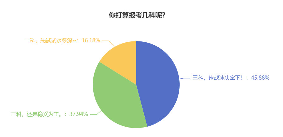 2024年中級會計考試報了三科 時間不夠可以戰(zhàn)略性放棄嗎？