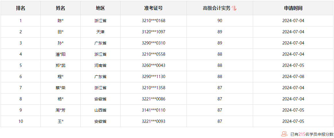 2024年高級(jí)會(huì)計(jì)師考試通過率如何？