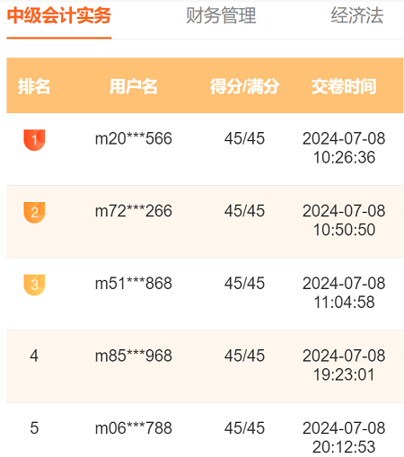 2024中級會計萬人?？家荒；馃徇M行中 滿分、高分考霸已出現(xiàn)！