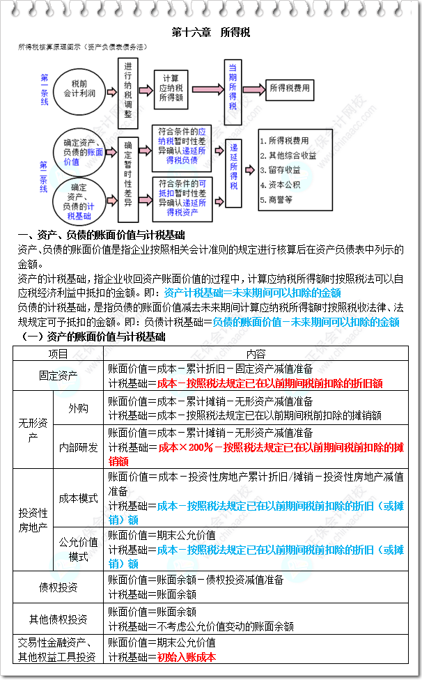 《財(cái)務(wù)與會(huì)計(jì)》三色筆記-第16章 所得稅