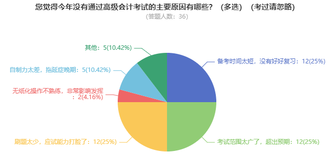 高會考試難度大嗎？需要多長時間備考？