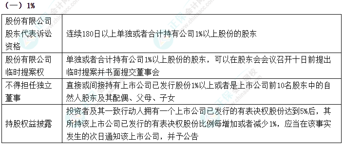 2024中級會計《經(jīng)濟法》數(shù)字相關考點速記-1%