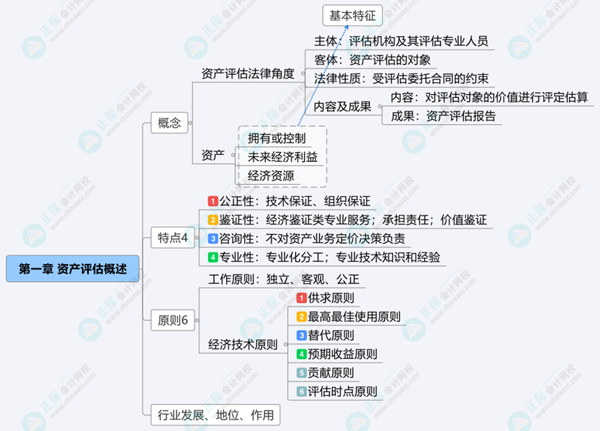 2024《資產(chǎn)評估基礎》思維導圖第一章：資產(chǎn)評估概述