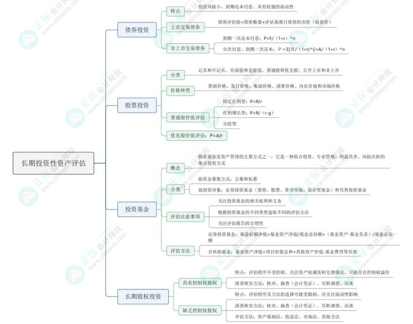 2024《資產(chǎn)評估實務一》思維導圖：長期投資性資產(chǎn)評估