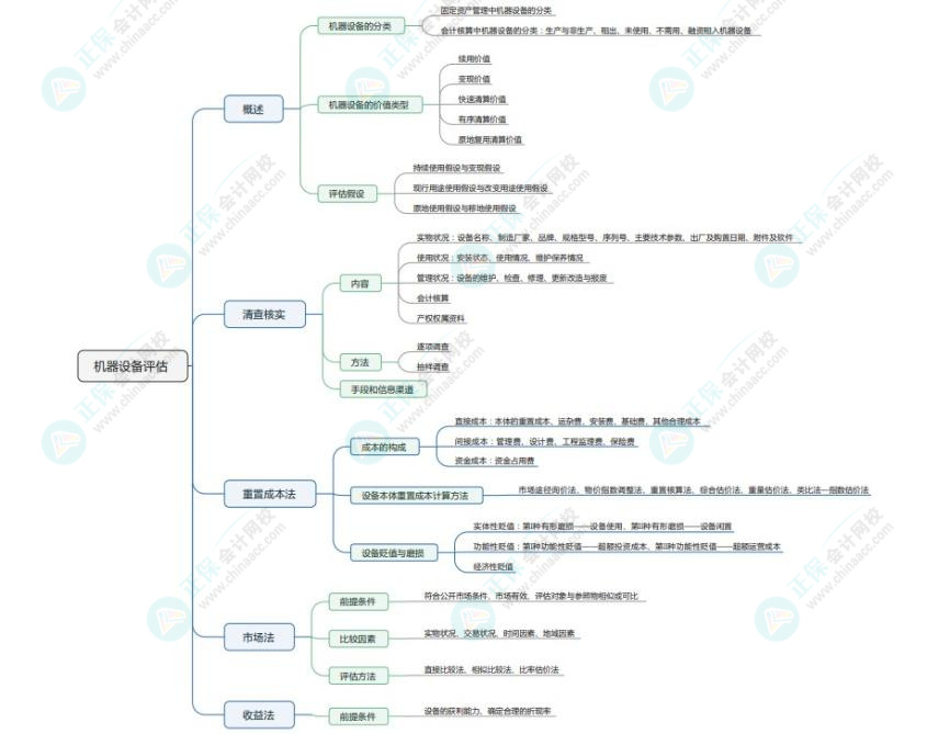 2024《資產(chǎn)評(píng)估實(shí)務(wù)一》思維導(dǎo)圖：機(jī)器設(shè)備評(píng)估