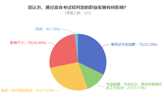 拿下高級會計職稱證書后對職業(yè)發(fā)展有影響嗎？