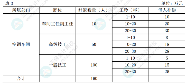 離職補償金計入營業(yè)外支出嗎