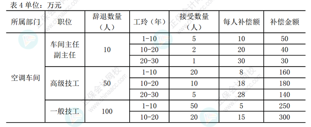 離職補償金計入營業(yè)外支出嗎2